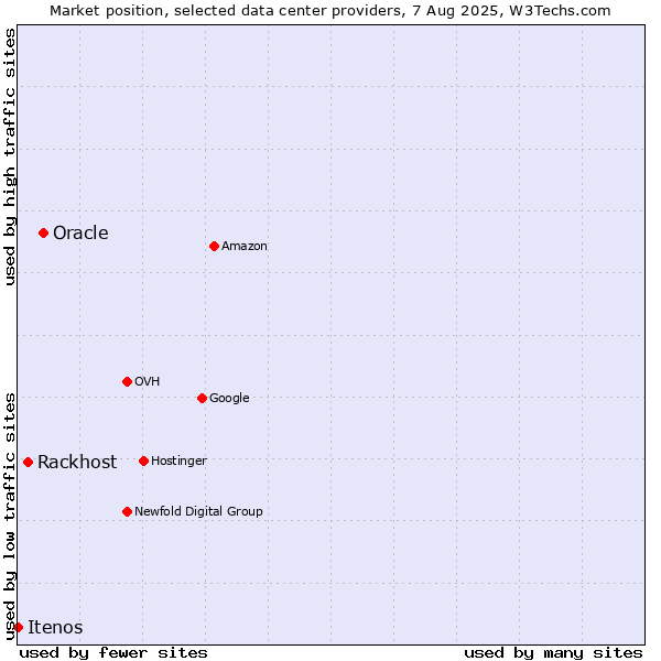 Market position of Oracle vs. Rackhost vs. Itenos