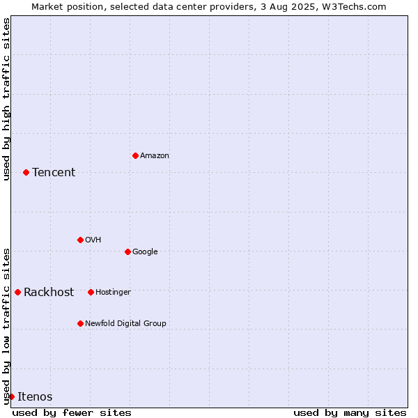 Market position of Tencent vs. Rackhost vs. Itenos