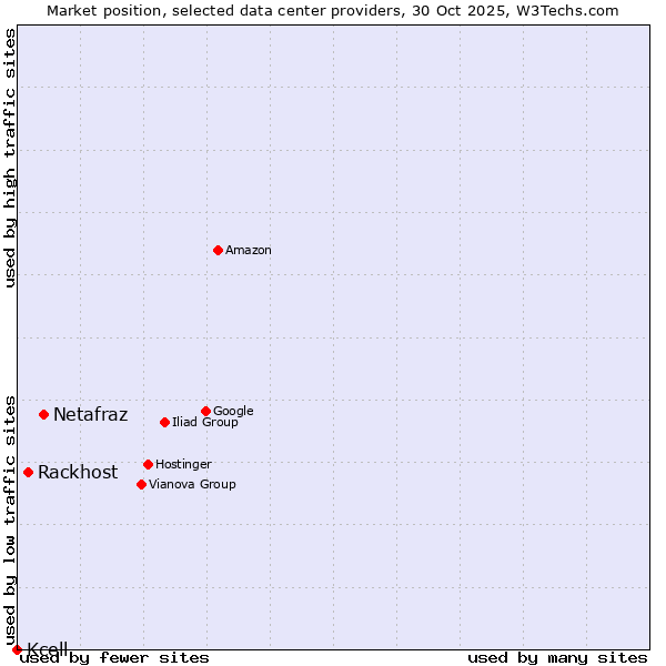 Market position of Netafraz vs. Rackhost vs. Kcell