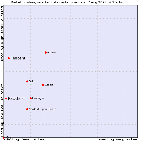 Market position of Tencent vs. Rackhost vs. Kcell