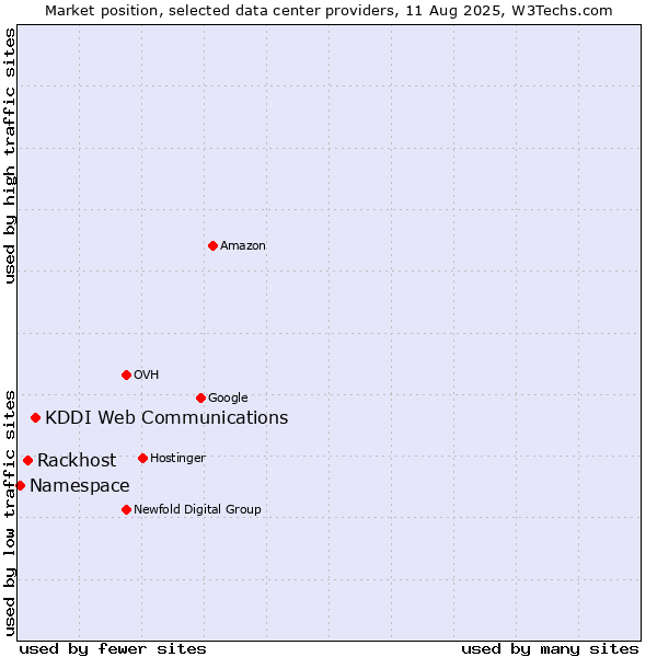 Market position of KDDI Web Communications vs. Rackhost vs. Namespace