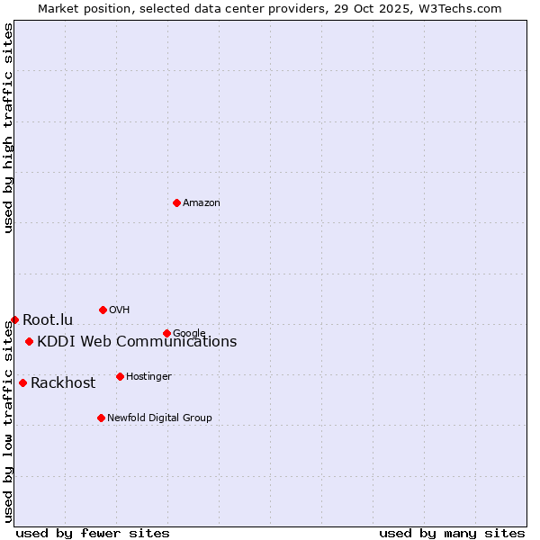 Market position of KDDI Web Communications vs. Rackhost vs. Root.lu