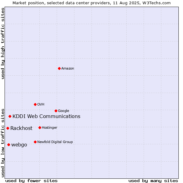 Market position of KDDI Web Communications vs. webgo vs. Rackhost