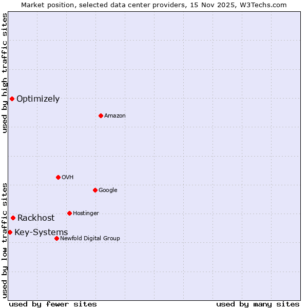 Market position of Rackhost vs. Optimizely vs. Key-Systems