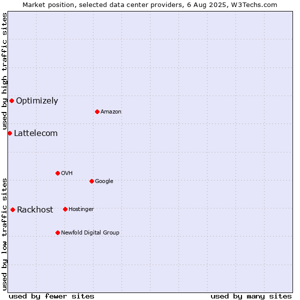Market position of Rackhost vs. Optimizely vs. Lattelecom