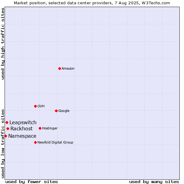 Market position of Rackhost vs. Leapswitch vs. Namespace