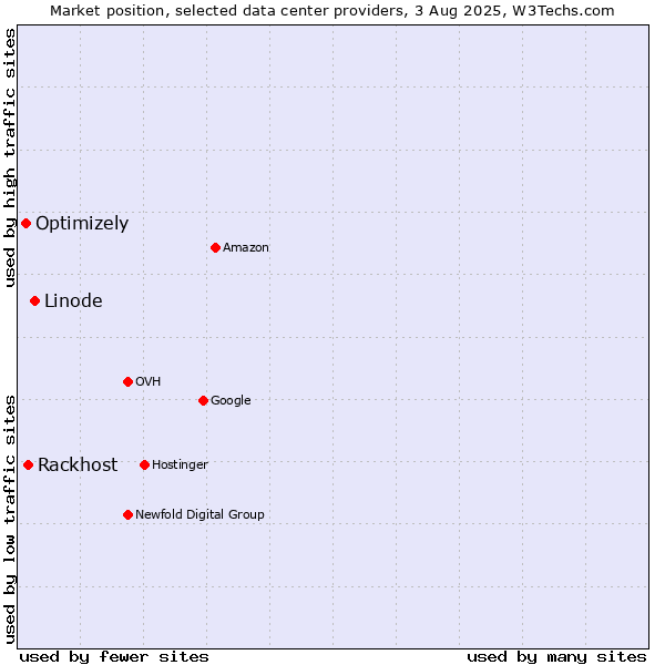 Market position of Linode vs. Rackhost vs. Optimizely