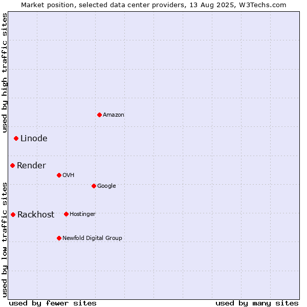 Market position of Linode vs. Rackhost vs. Render
