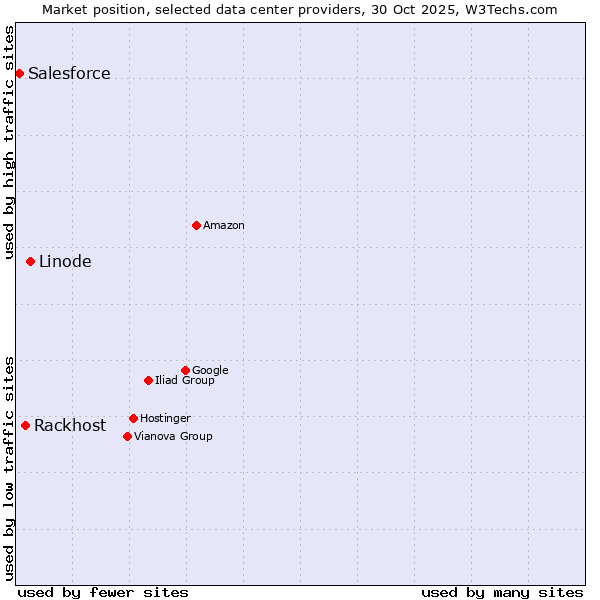 Market position of Linode vs. Rackhost vs. Salesforce