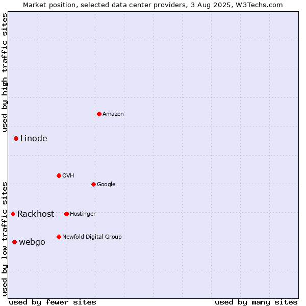 Market position of Linode vs. webgo vs. Rackhost