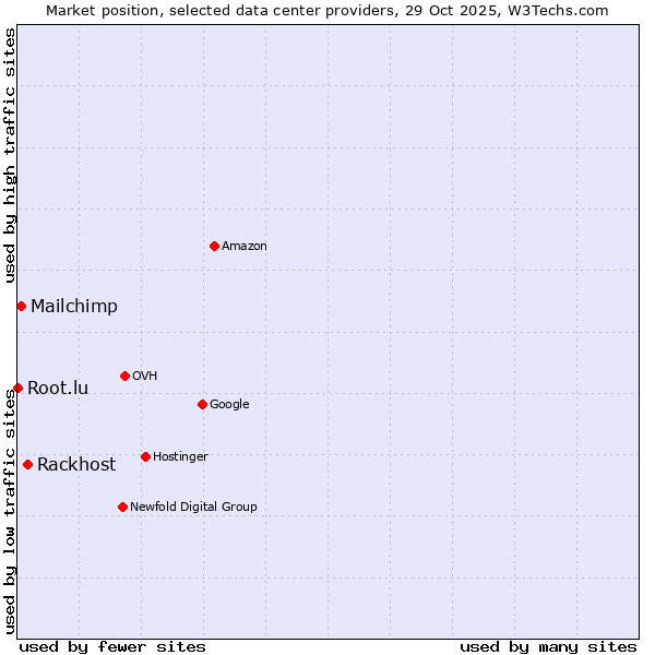 Market position of Rackhost vs. Mailchimp vs. Root.lu