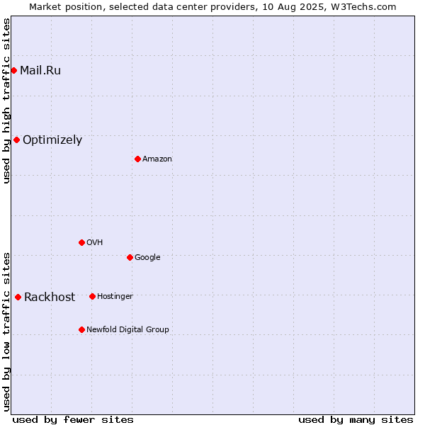 Market position of Rackhost vs. Optimizely vs. Mail.Ru