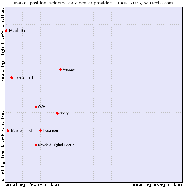Market position of Tencent vs. Rackhost vs. Mail.Ru