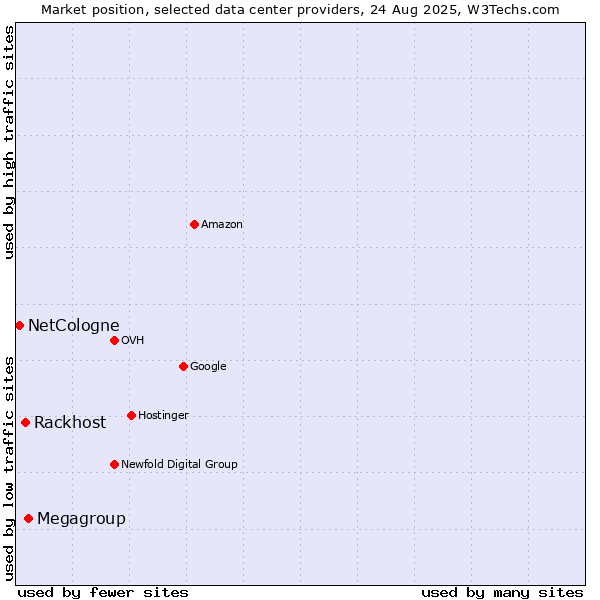 Market position of Megagroup vs. Rackhost vs. NetCologne
