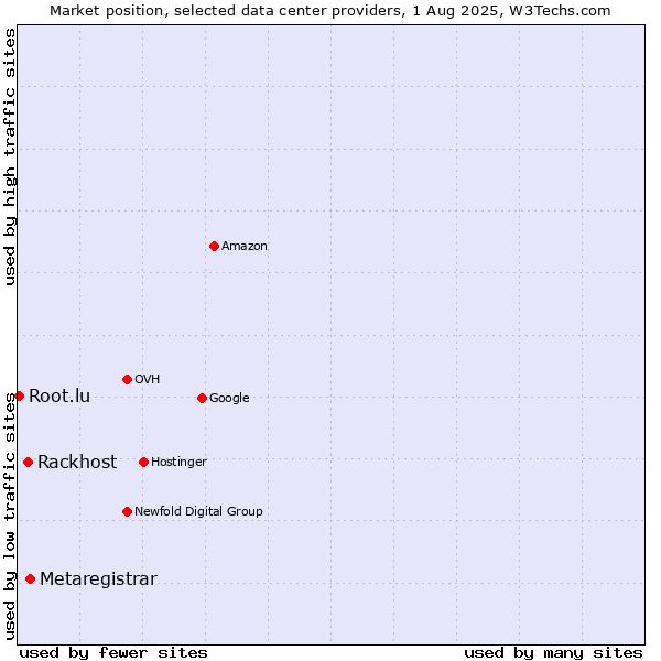 Market position of Metaregistrar vs. Rackhost vs. Root.lu