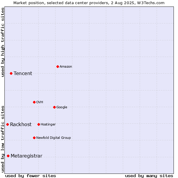 Market position of Tencent vs. Metaregistrar vs. Rackhost