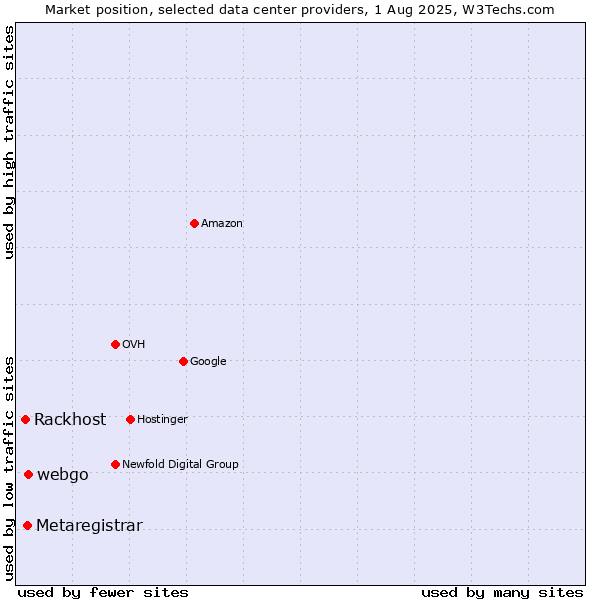 Market position of webgo vs. Metaregistrar vs. Rackhost