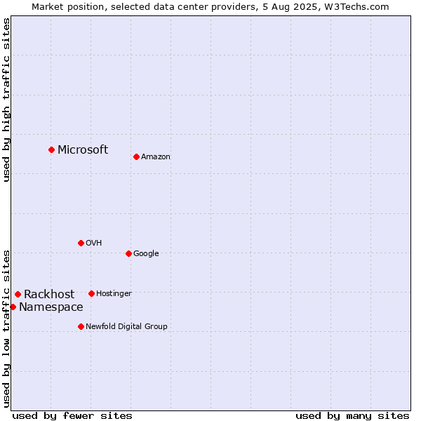 Market position of Microsoft vs. Rackhost vs. Namespace