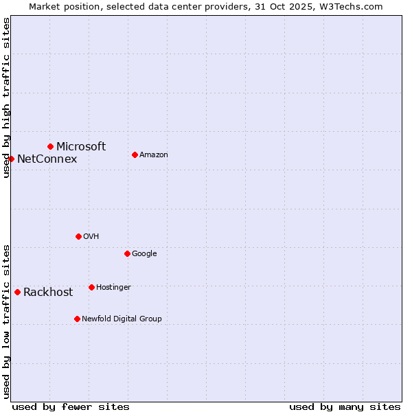 Market position of Microsoft vs. Rackhost vs. NetConnex