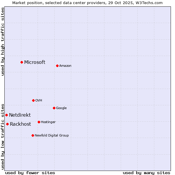 Market position of Microsoft vs. Rackhost vs. Netdirekt