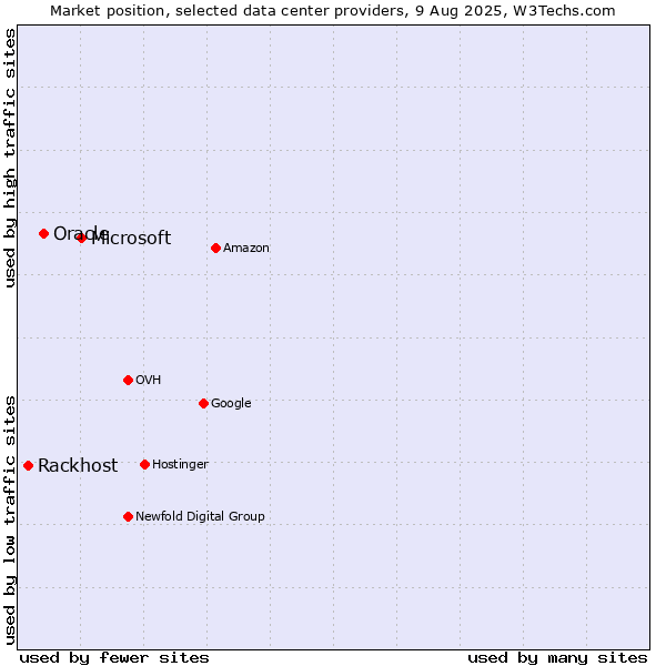 Market position of Microsoft vs. Oracle vs. Rackhost
