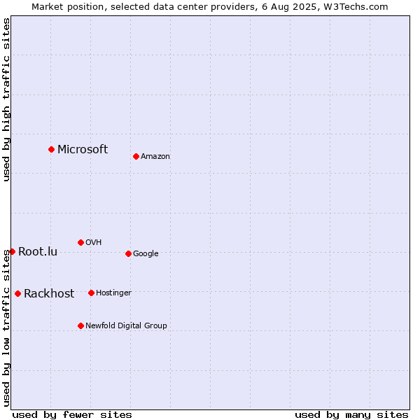 Market position of Microsoft vs. Rackhost vs. Root.lu