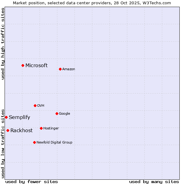 Market position of Microsoft vs. Rackhost vs. Semplify