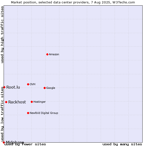 Market position of Rackhost vs. Root.lu vs. Midphase