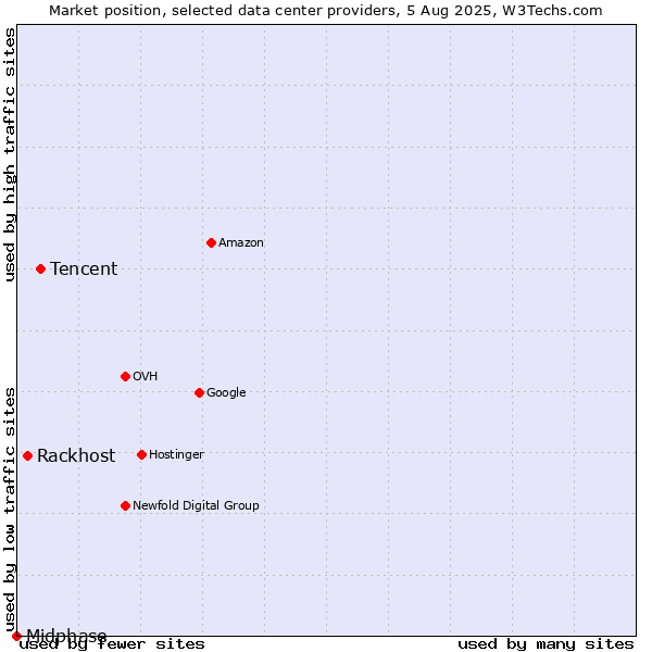 Market position of Tencent vs. Rackhost vs. Midphase