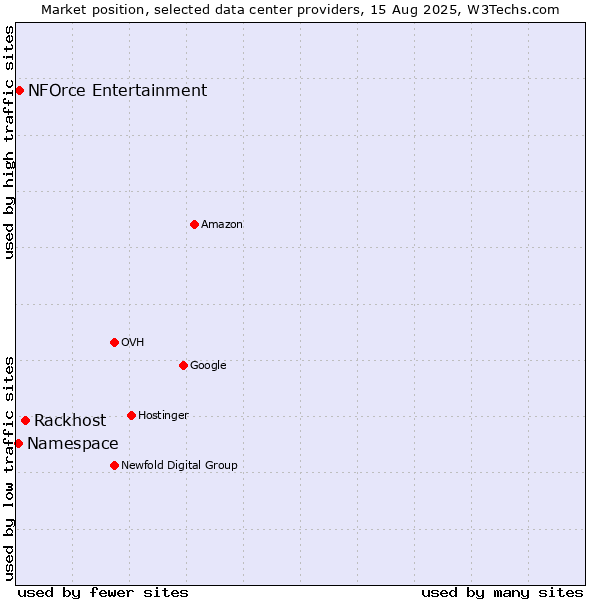 Market position of Rackhost vs. NFOrce Entertainment vs. Namespace