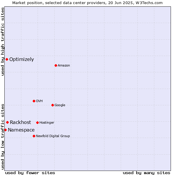 Market position of Rackhost vs. Optimizely vs. Namespace