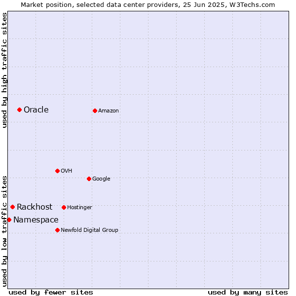Market position of Oracle vs. Rackhost vs. Namespace