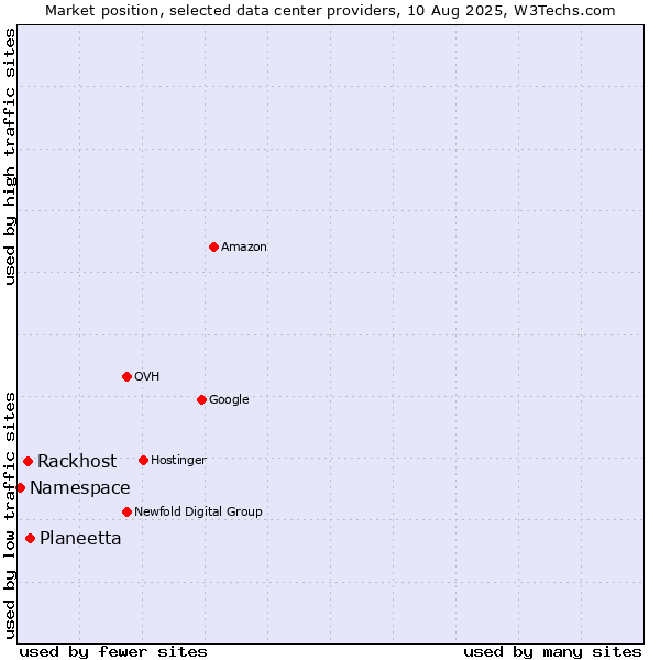 Market position of Planeetta vs. Rackhost vs. Namespace