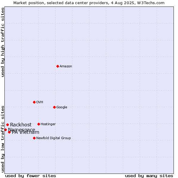 Market position of PA Vietnam vs. Rackhost vs. Namespace