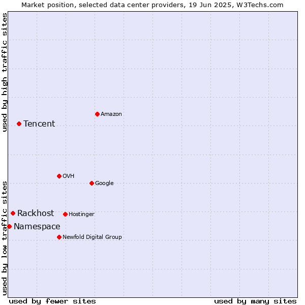 Market position of Tencent vs. Rackhost vs. Namespace