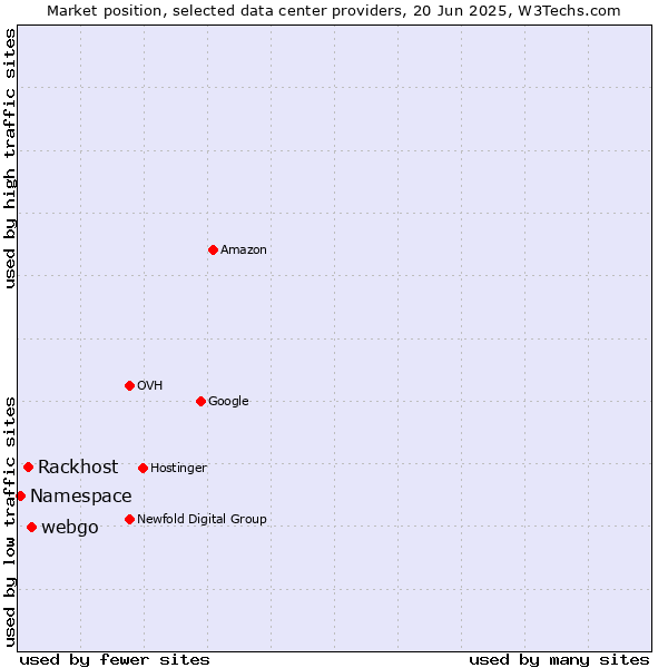 Market position of webgo vs. Rackhost vs. Namespace