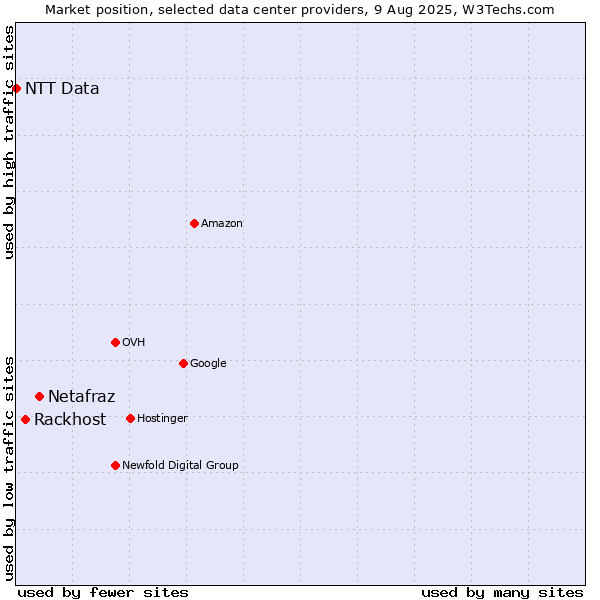 Market position of Netafraz vs. Rackhost vs. NTT Data