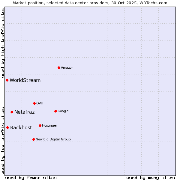 Market position of Netafraz vs. Rackhost vs. WorldStream