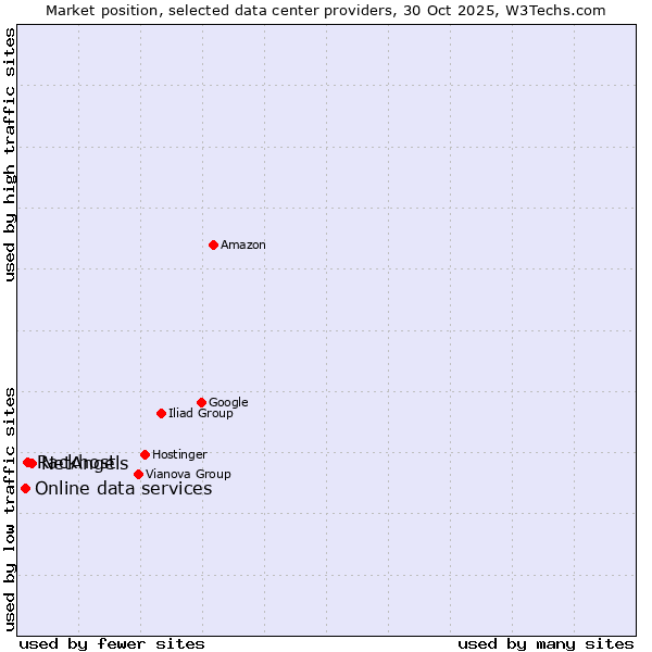 Market position of NetAngels vs. Rackhost vs. Online data services