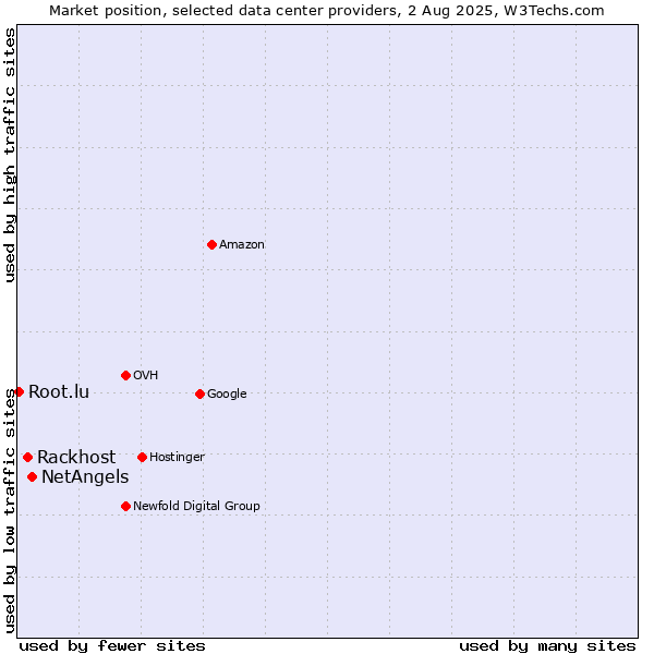 Market position of NetAngels vs. Rackhost vs. Root.lu