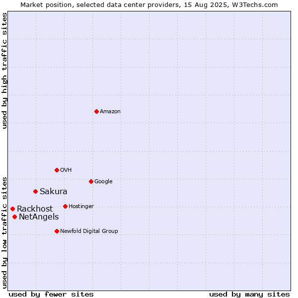 Market position of Sakura vs. NetAngels vs. Rackhost