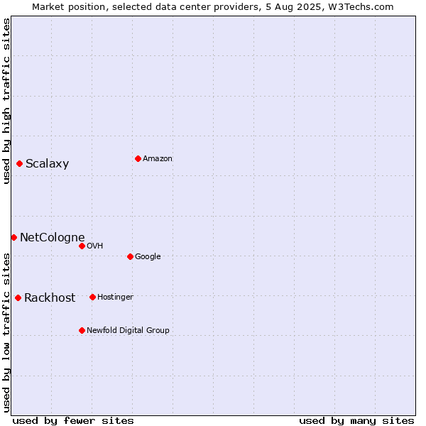 Market position of Scalaxy vs. Rackhost vs. NetCologne
