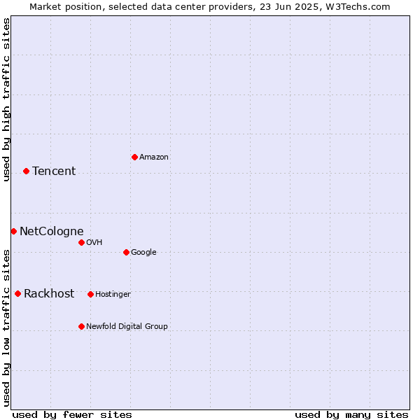 Market position of Tencent vs. Rackhost vs. NetCologne