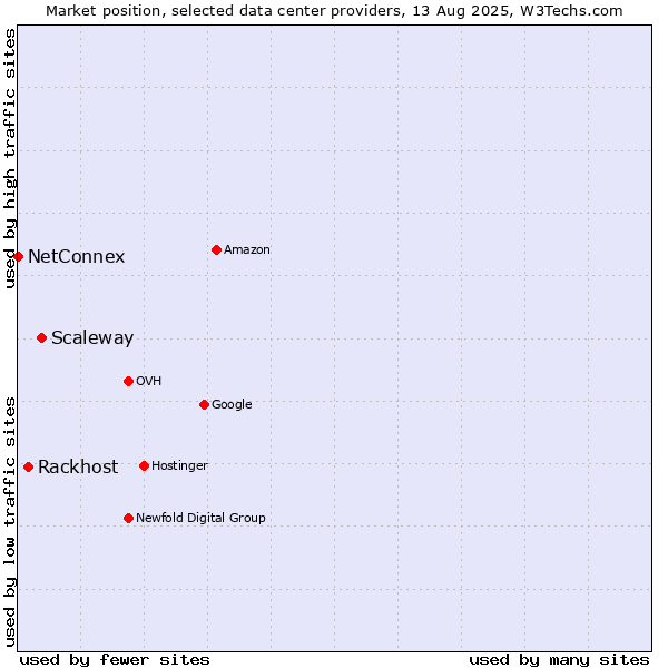 Market position of Scaleway vs. Rackhost vs. NetConnex