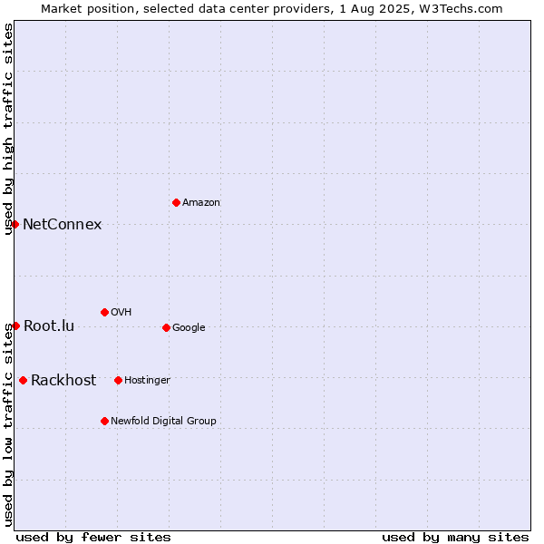 Market position of Rackhost vs. Root.lu vs. NetConnex