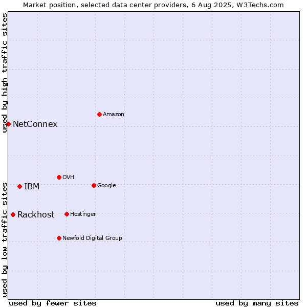 Market position of IBM vs. Rackhost vs. NetConnex