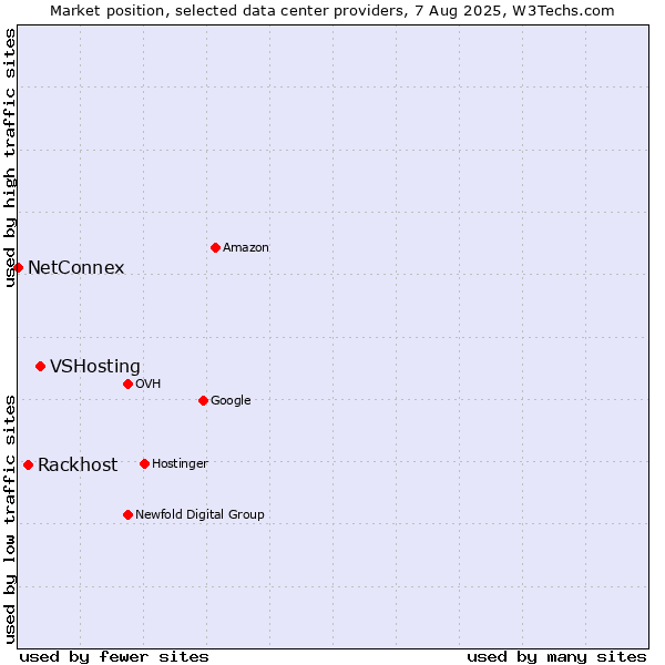 Market position of VSHosting vs. Rackhost vs. NetConnex