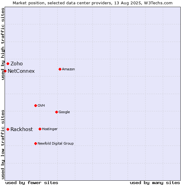 Market position of Rackhost vs. Zoho vs. NetConnex