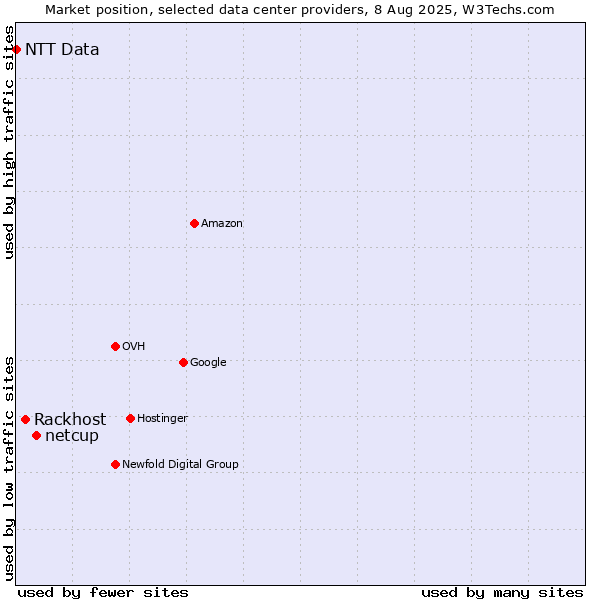 Market position of netcup vs. Rackhost vs. NTT Data