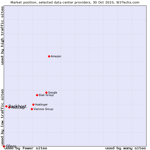 Market position of netcup vs. Rackhost vs. Sfera